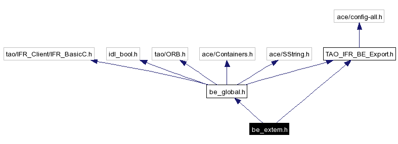 Include dependency graph