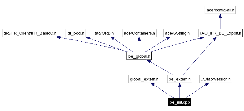 Include dependency graph