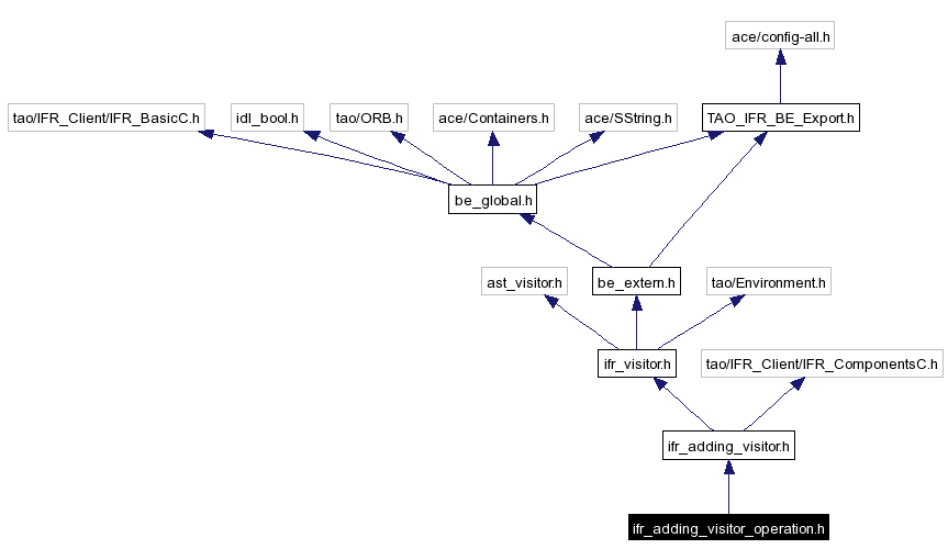 Include dependency graph