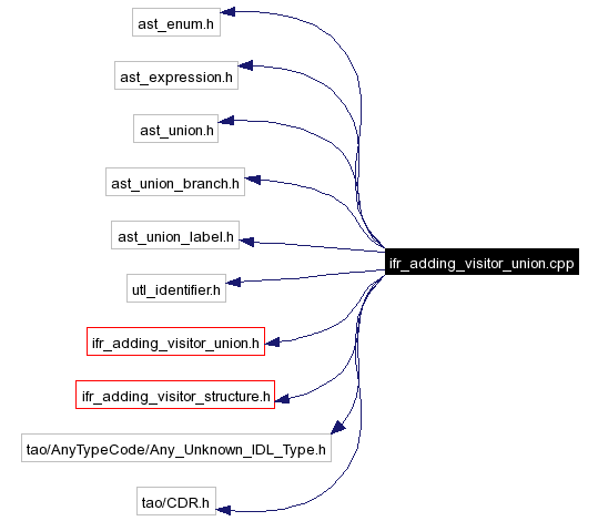 Include dependency graph