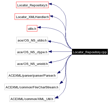 Include dependency graph