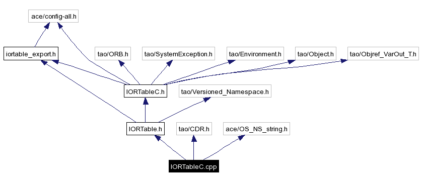 Include dependency graph