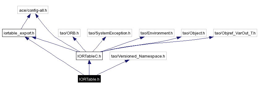 Include dependency graph