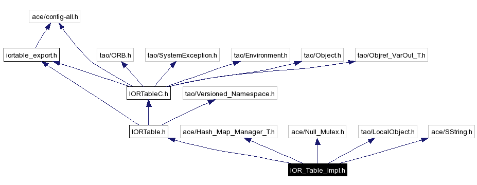 Include dependency graph