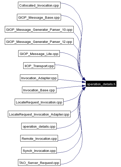 Included by dependency graph