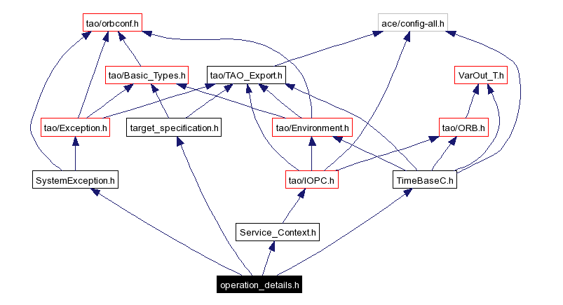 Include dependency graph