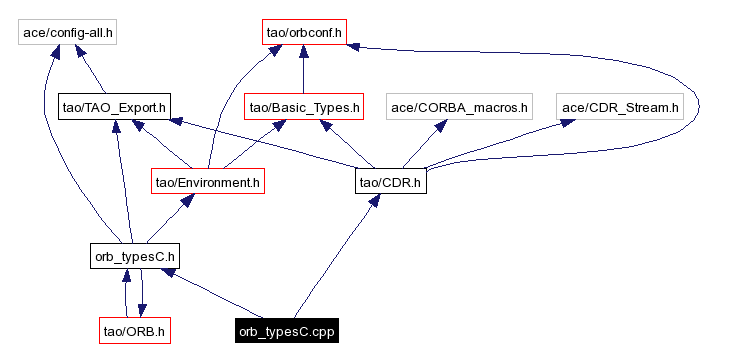 Include dependency graph