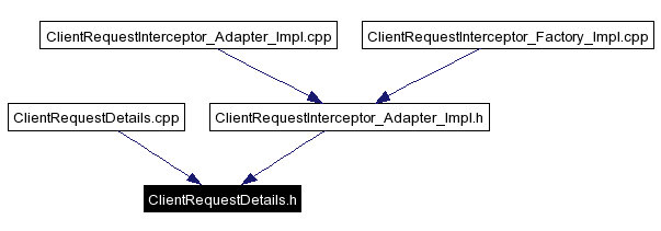 Included by dependency graph