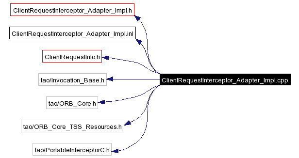 Include dependency graph