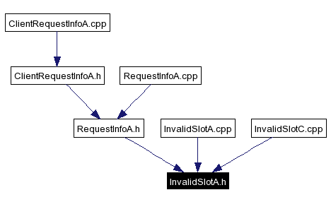 Included by dependency graph