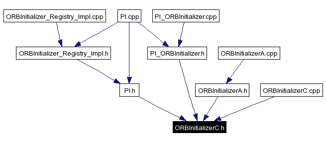 Included by dependency graph