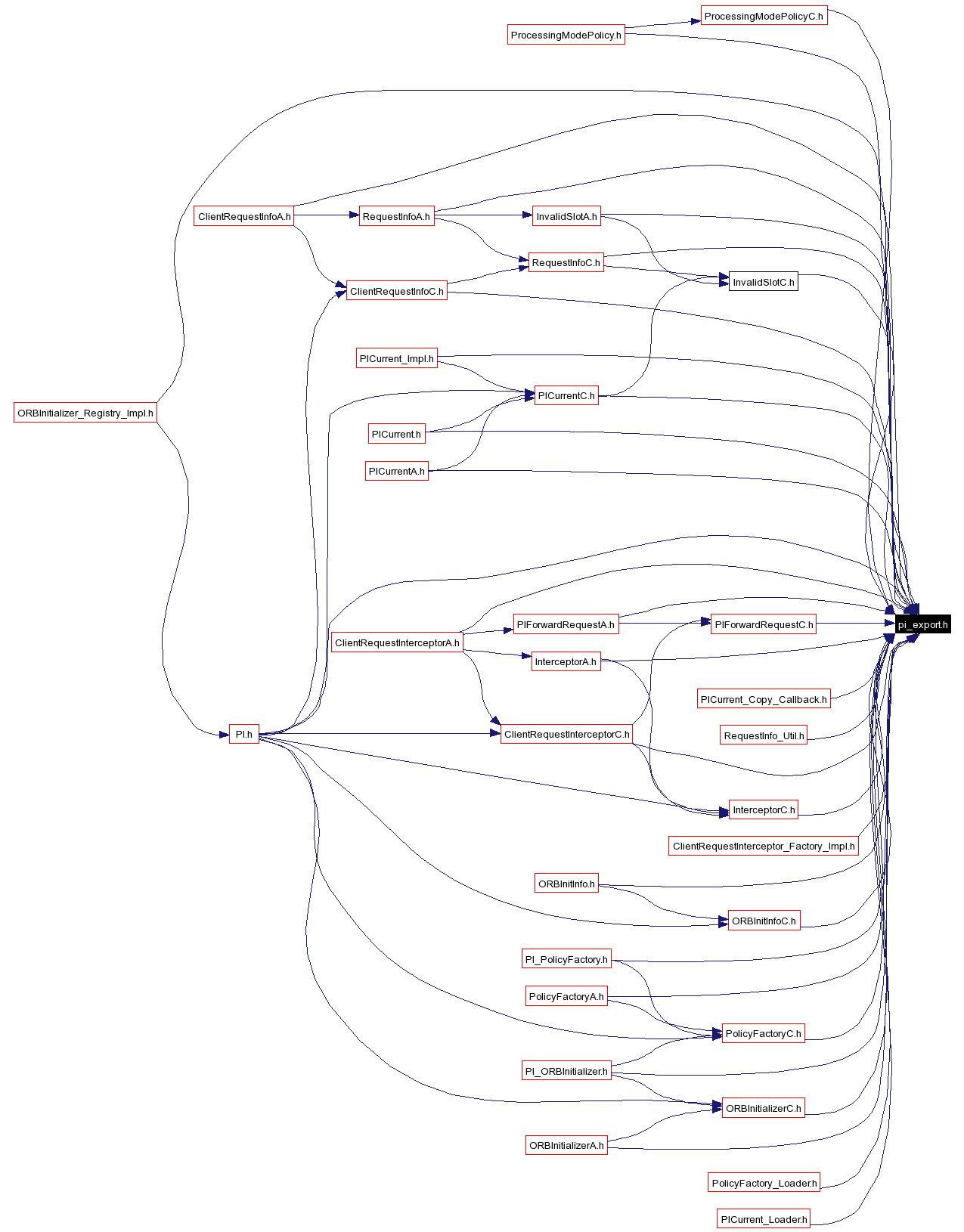 Included by dependency graph