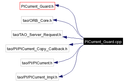 Include dependency graph