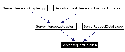 Included by dependency graph