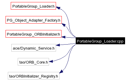 Include dependency graph