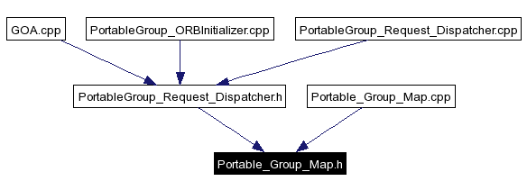 Included by dependency graph