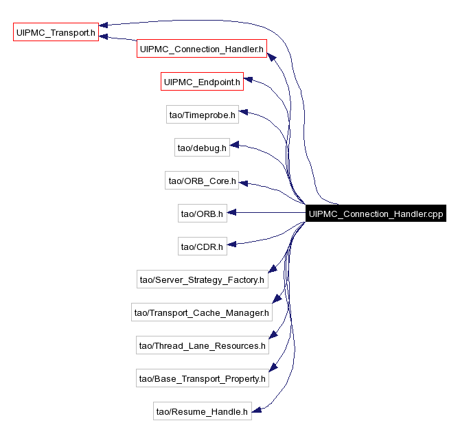 Include dependency graph