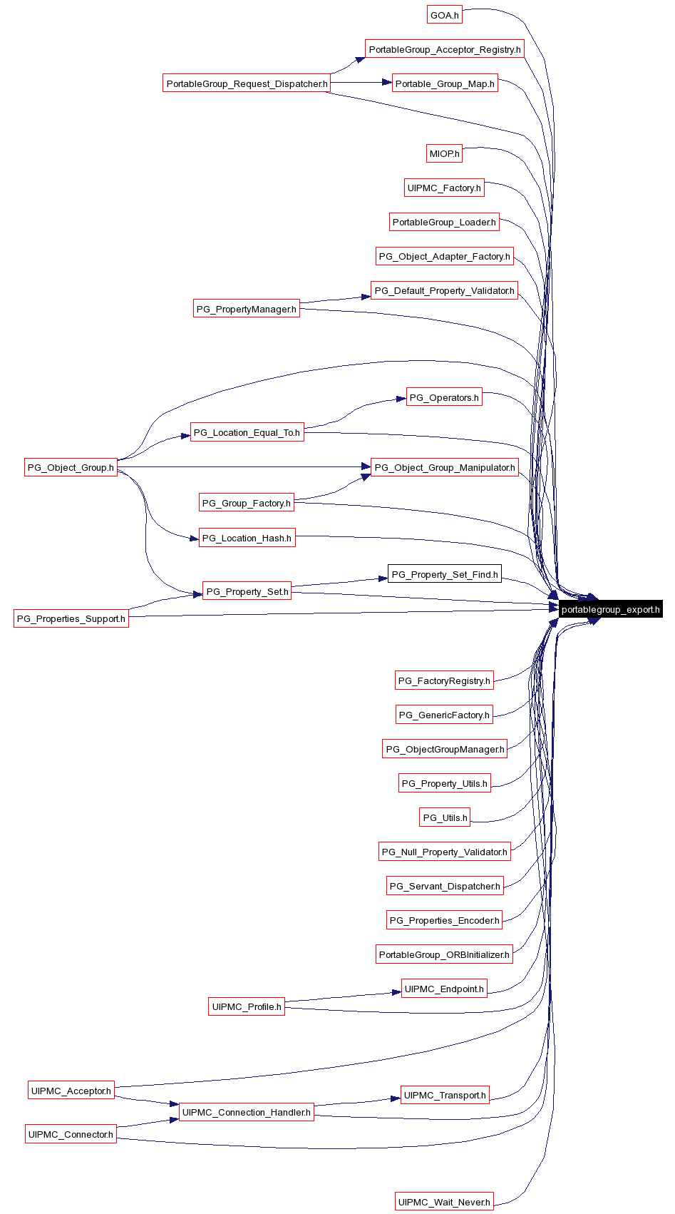 Included by dependency graph