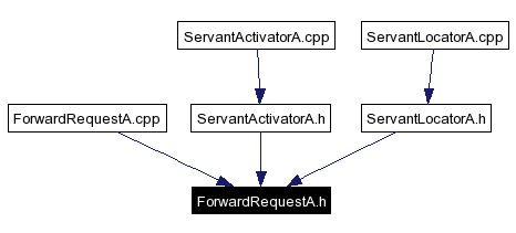 Included by dependency graph