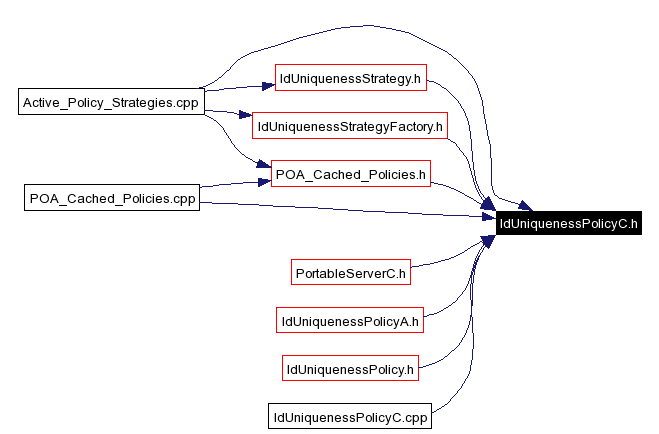 Included by dependency graph