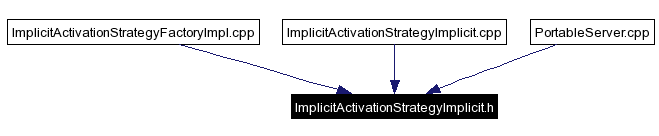 Included by dependency graph