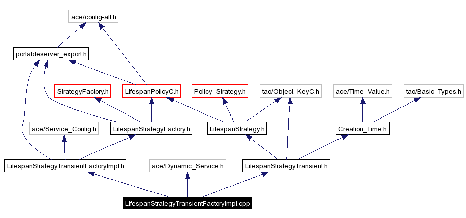Include dependency graph