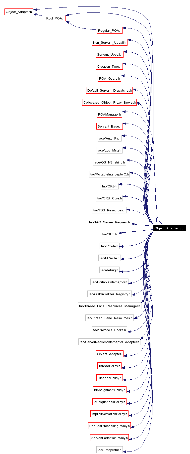Include dependency graph