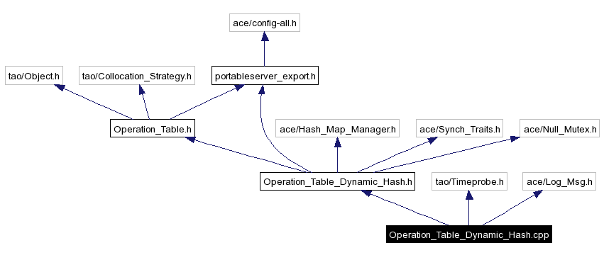 Include dependency graph