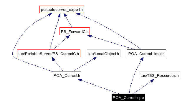 Include dependency graph