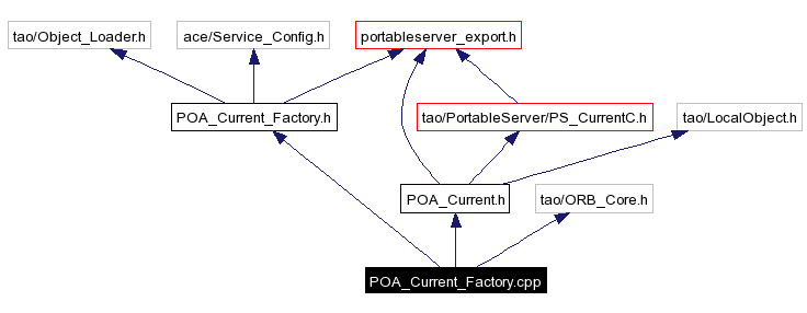 Include dependency graph