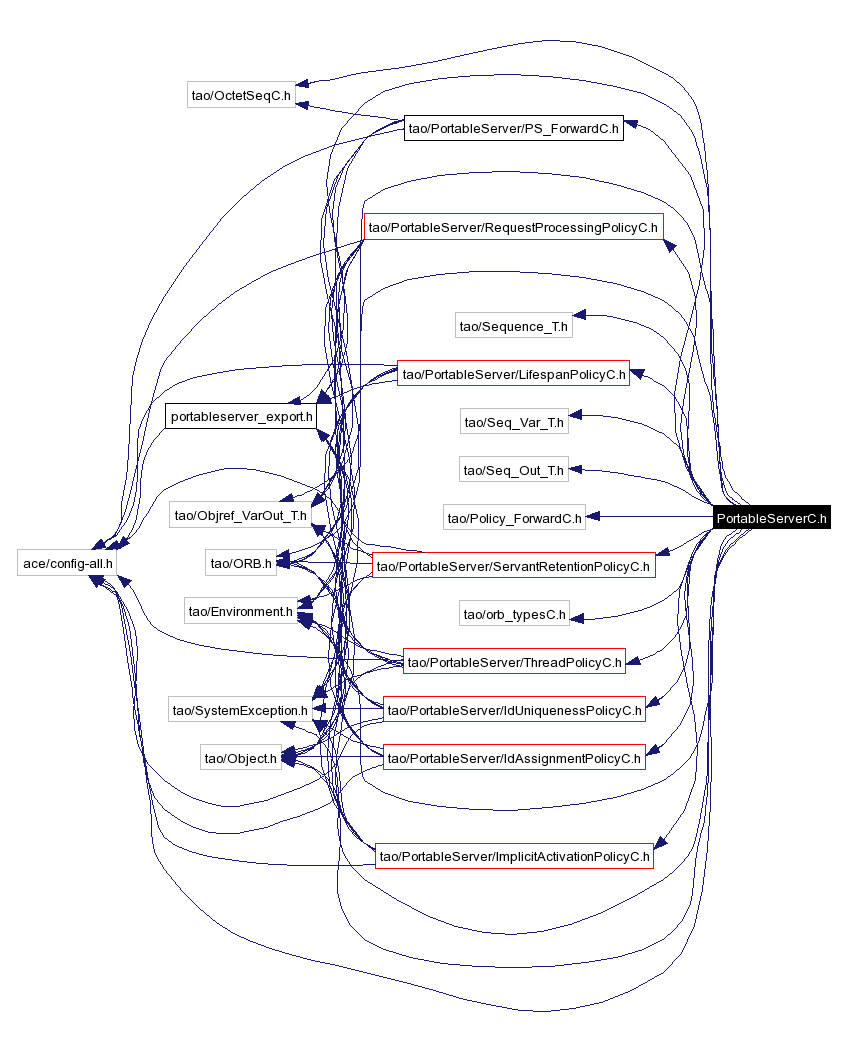 Include dependency graph