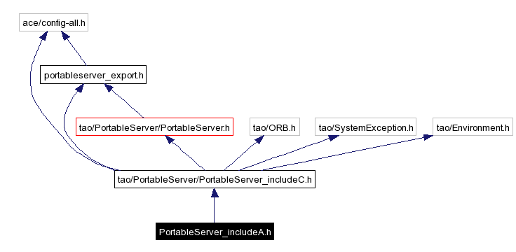 Include dependency graph