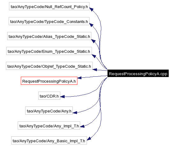 Include dependency graph