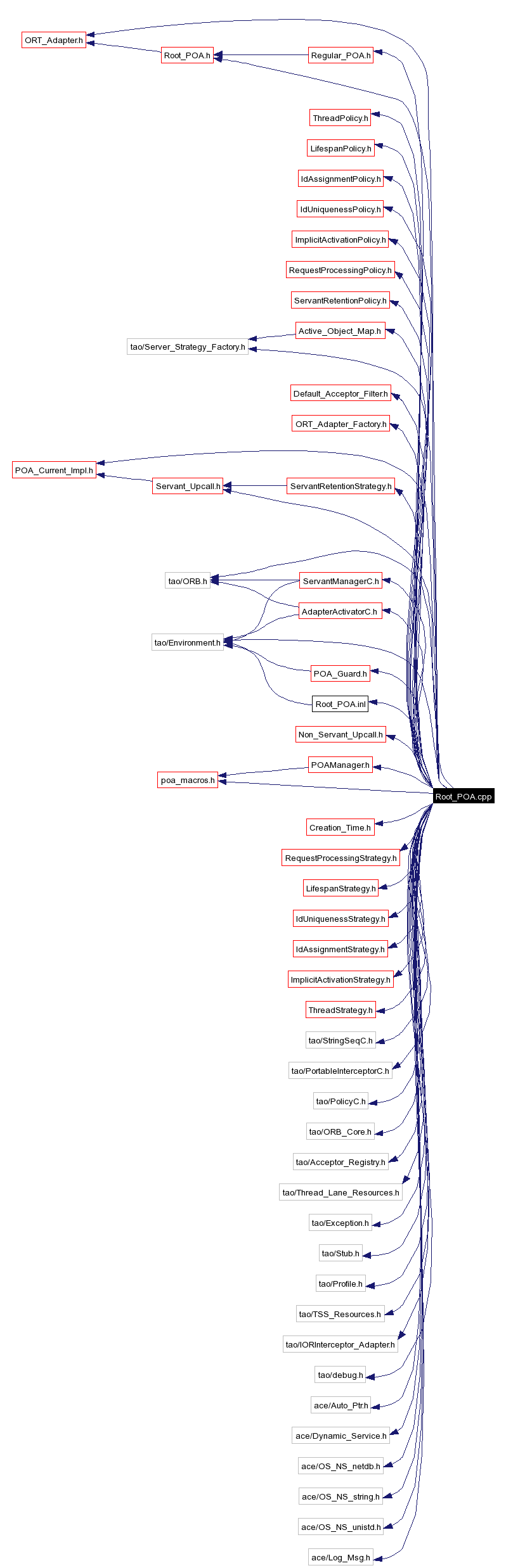 Include dependency graph