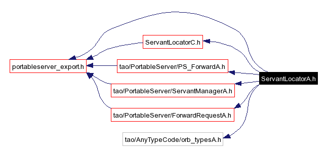Include dependency graph