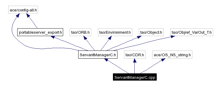 Include dependency graph