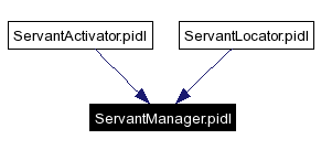 Included by dependency graph