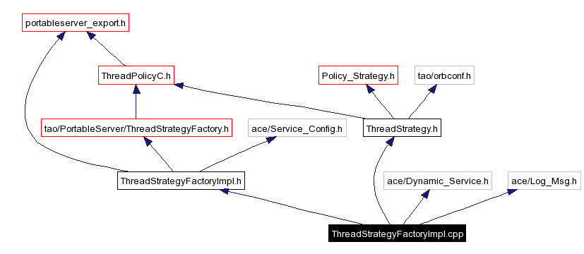 Include dependency graph