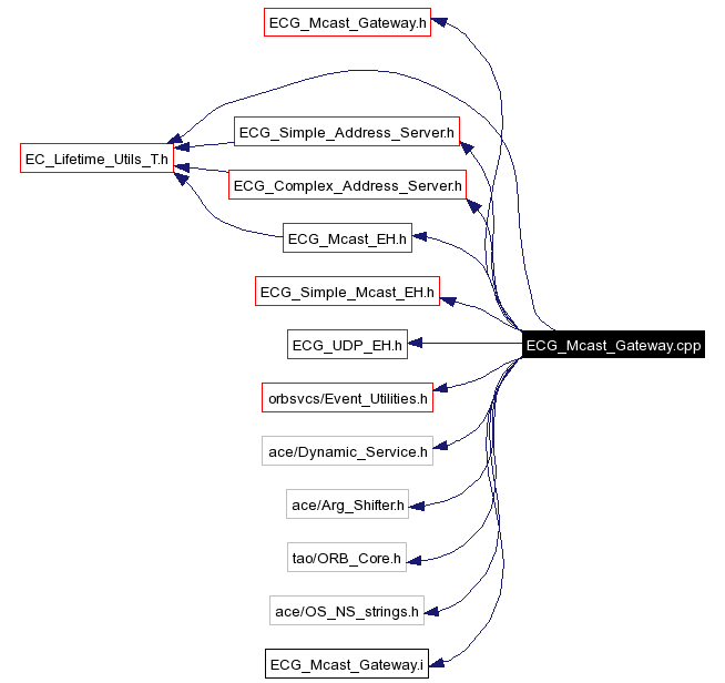 Include dependency graph