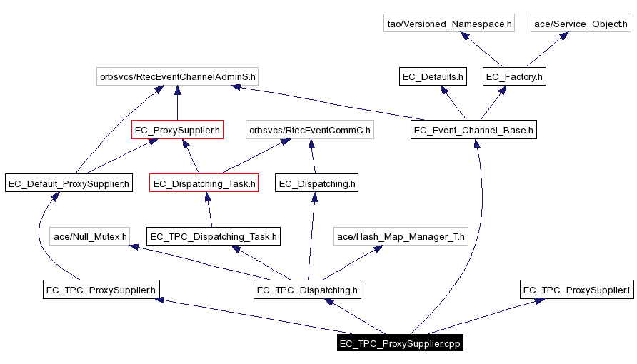 Include dependency graph