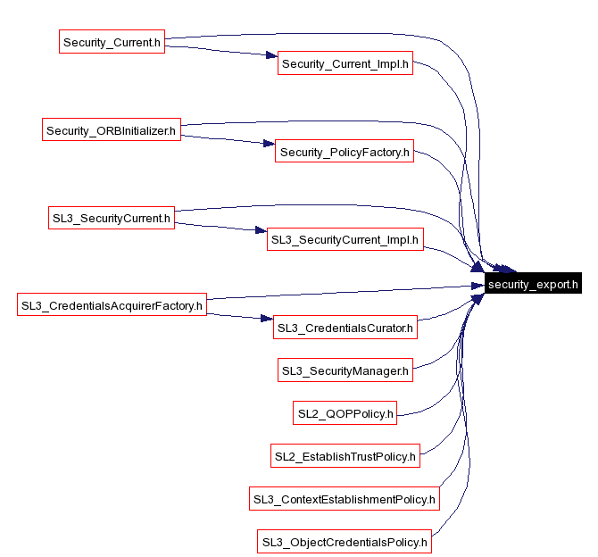 Included by dependency graph