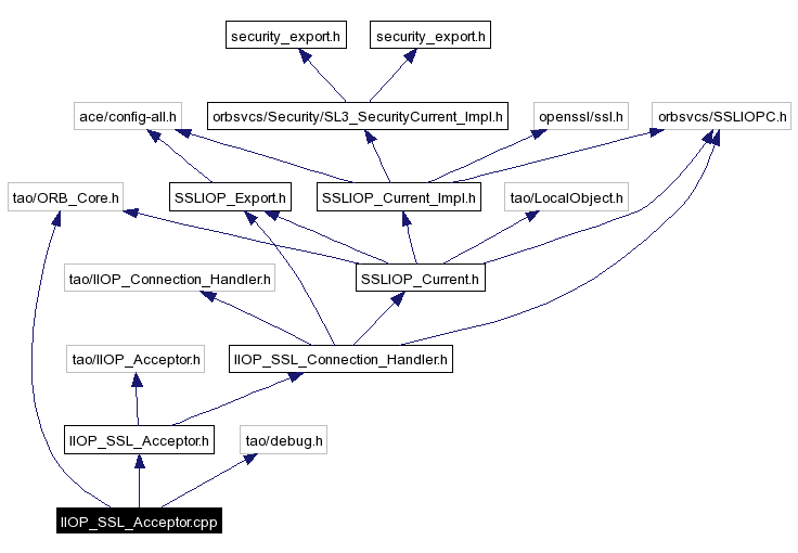 Include dependency graph