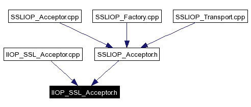 Included by dependency graph