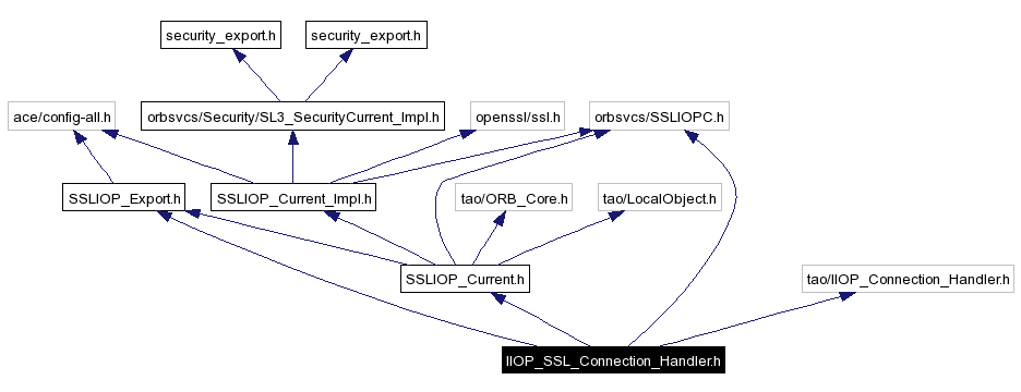 Include dependency graph