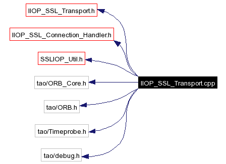 Include dependency graph