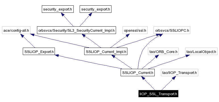 Include dependency graph