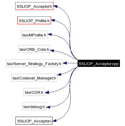 Include dependency graph