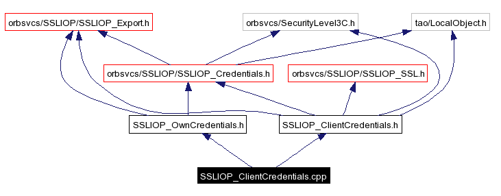 Include dependency graph