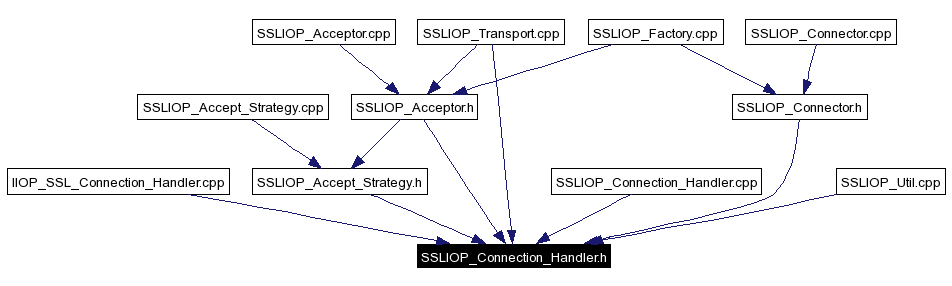 Included by dependency graph