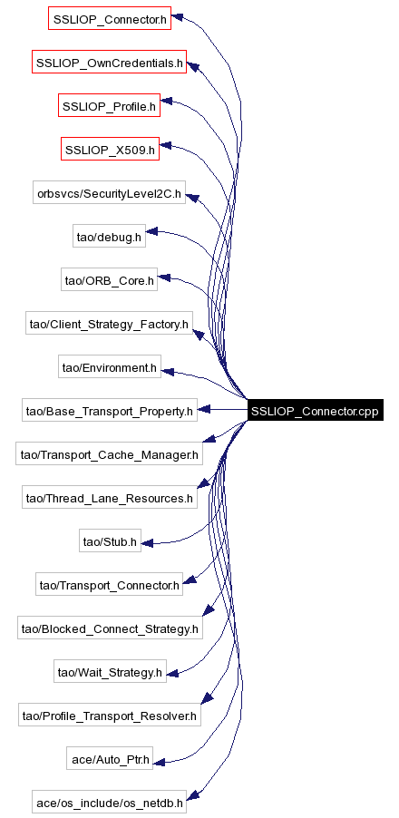 Include dependency graph